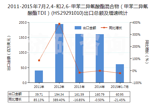 2011-2015年7月2,4-和2,6-甲苯二異氰酸酯混合物(甲苯二異氰酸酯TDI)(HS29291010)出口總額及增速統(tǒng)計(jì) 2011-2015年7月2,4-和2,6-甲苯二異氰酸酯混合物(甲苯二異氰酸酯TDI)(HS29291010)出口總額及增速統(tǒng)計(jì)